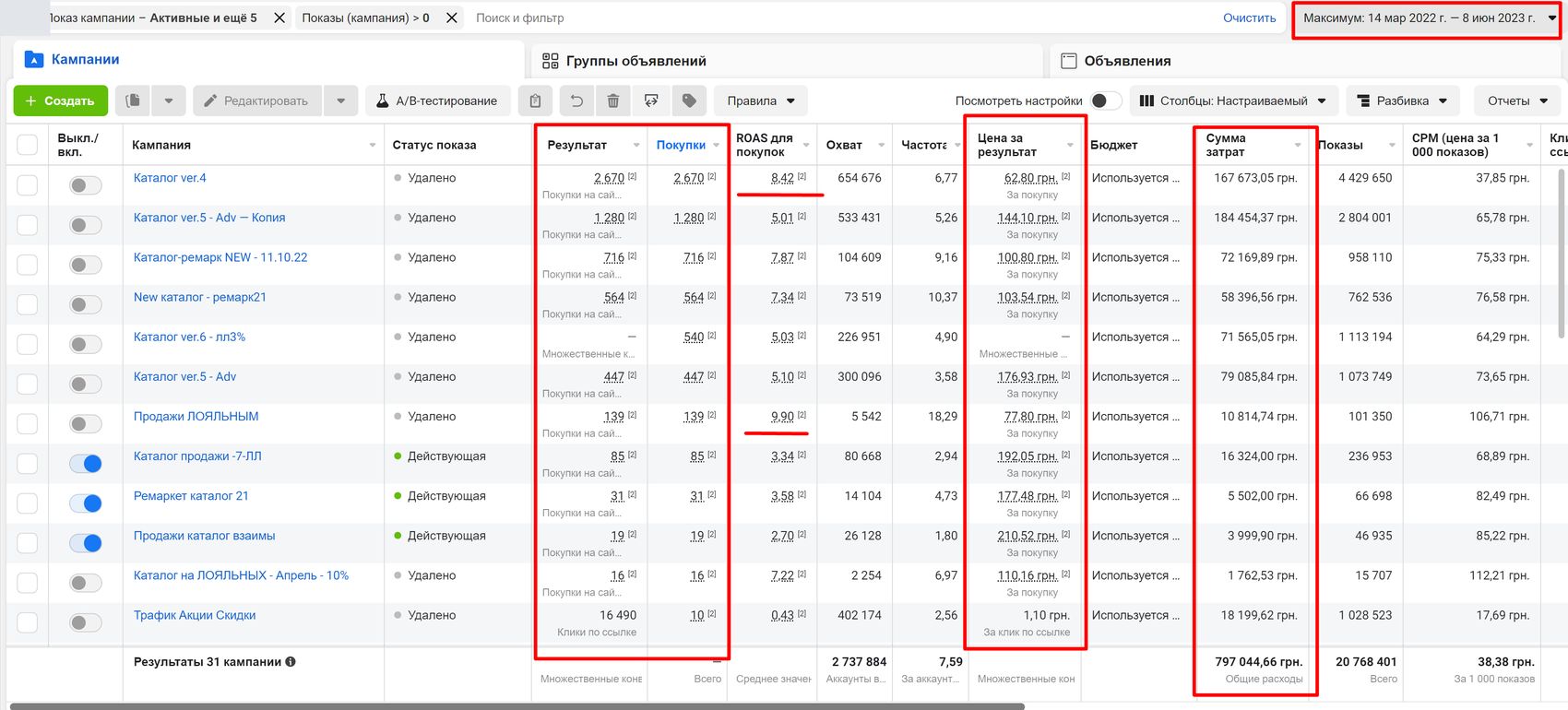 Кабинет Meta Ads: охват и цена результата